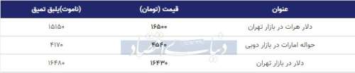 قیمت دلار در بازار امروز تهران ۱۳۹۹/۰۱/۱۸