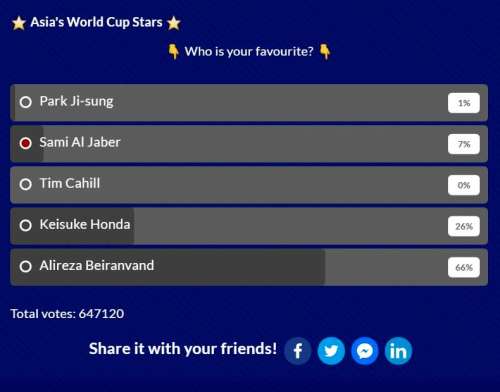 بیرانوند بهترین فوتبالیست آسیا در تاریخ جام‌های جهانی شد