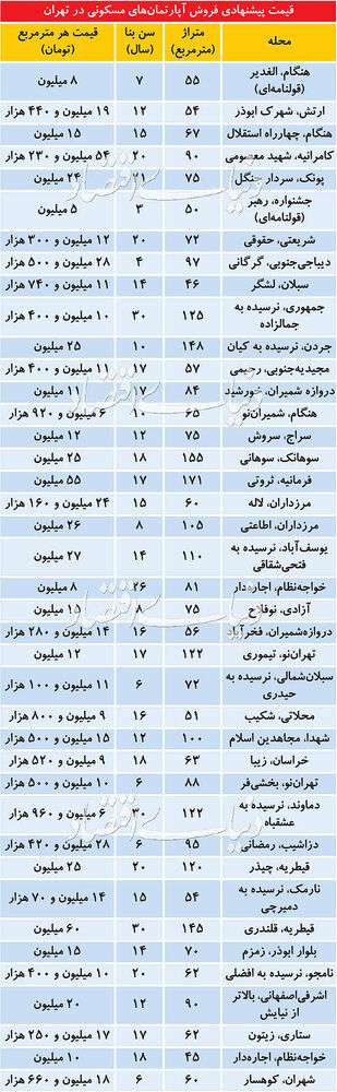 قیمت آپارتمان در نقاط مختلف تهران/ جدول