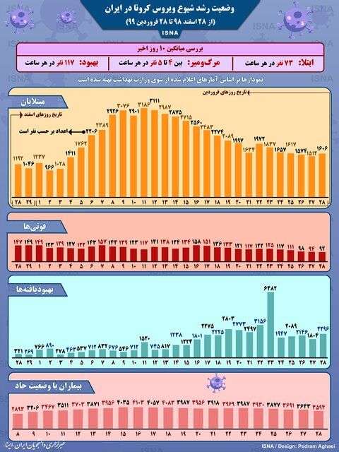 نمودار شیوع کرونا در ایران طی یک ماه اخیر