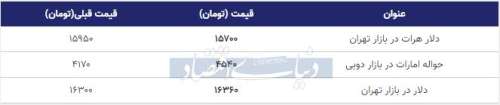 قیمت دلار در بازار امروز تهران ۱۳۹۹/۰٢/۰۴