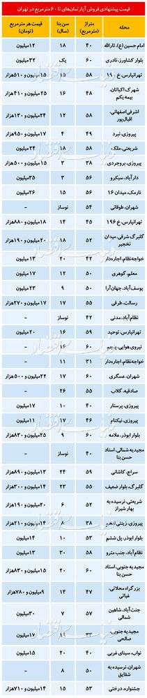 قیمت آپارتمان‌ های نقلی در تهران/ جدول