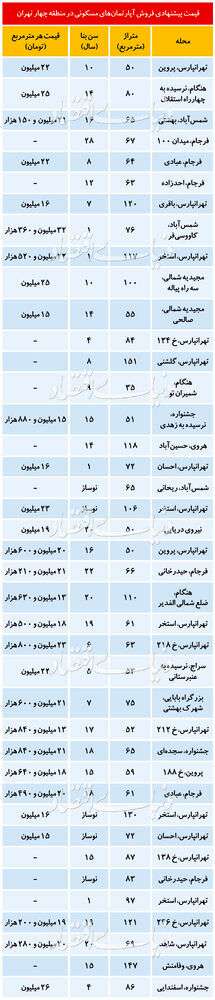 قیمت آپارتمان در منطقه تهران پارس/ جدول
