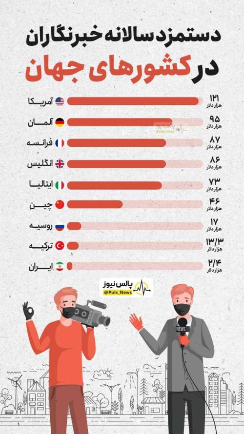 دستمزد سالانه خبرنگاران در کشورهای مختلف جهان+اینفو