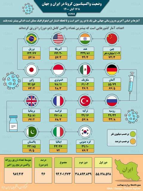 اینفوگرافیک / واکسیناسیون کرونا در ایران و جهان تا ۱۷ آبان
