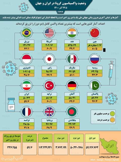 اینفوگرافیک / واکسیناسیون کرونا در ایران و جهان تا ۲۹ آذر