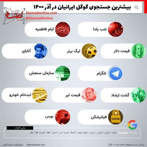 بیشترین جستجوی گوگل ایرانیان در آذر ۱۴۰۰+اینفوگرافی