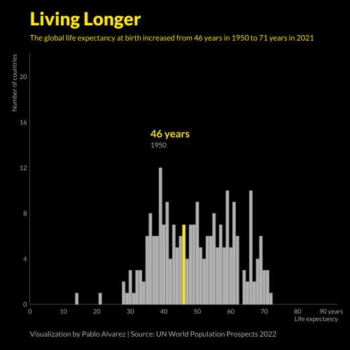 نمودار سطح امید به زندگی در جهان از سال ۱۹۵۰ تا ۲۰۲۱