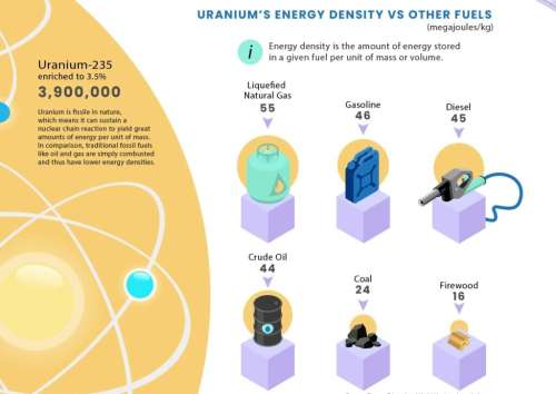 اورانیوم؛ مقایسه کارآیی سوخت هسته ای با سوخت های فسیلی + اینفوگرافیک