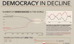 دموکراسی در کدام کشورهای جهان بدتر یا بهتر شده است؟ + نمودار