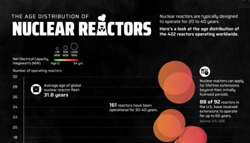 عمر رآکتورهای هسته ای فعال در جهان چقدر است؟ + نمودار