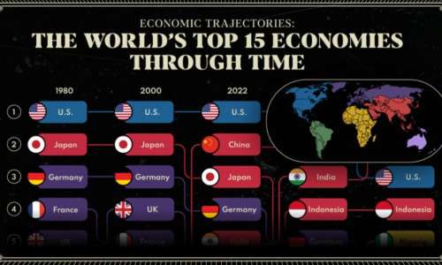 برترین اقتصادهای جهان از سال ۱۹۸۰ تا ۲۰۷۵ +  اینفوگرافیک