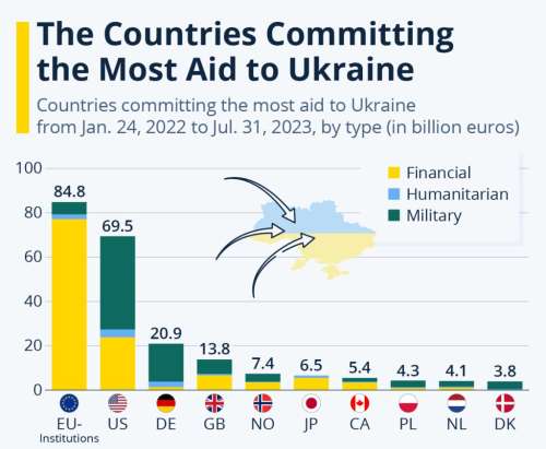 کمک های مالی و نظامی کشورهای حامی اوکراین در جنگ روسیه در قالب ۴ نمودار