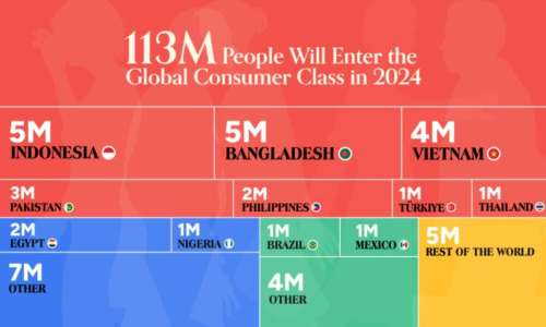 این ۱۱۳ میلیون نفر در سال ۲۰۲۴ به طبقه متوسط جهانی می پیوندند + اینفوگرافیک