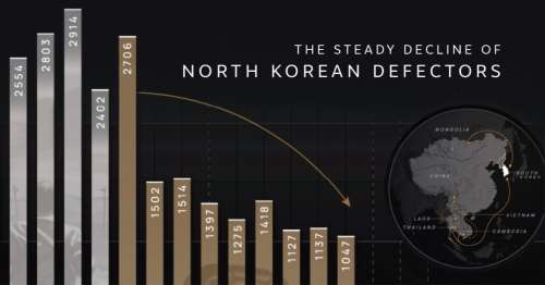 تعداد فراریان کره شمالی از سال ۱۹۹۸ تا ۲۰۲۳ + اینفوگرافیک