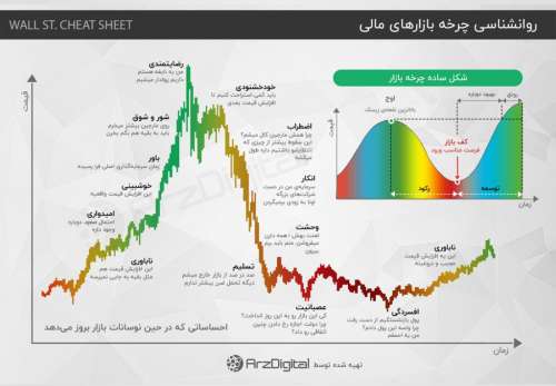 پیش‌بینی قیمت بیت کوین با روانشناسی چرخه بازار؛ بازار صعودی شروع شده است؟