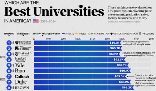جدیدترین رتبه بندی بهترین دانشگاه‌های آمریکا + اینفوگرافیک