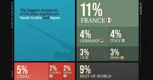 کدام کشورها بیشترین سهم در صادرات جهانی تسلیحات نظامی را دارند؟ + اینفوگرافیک