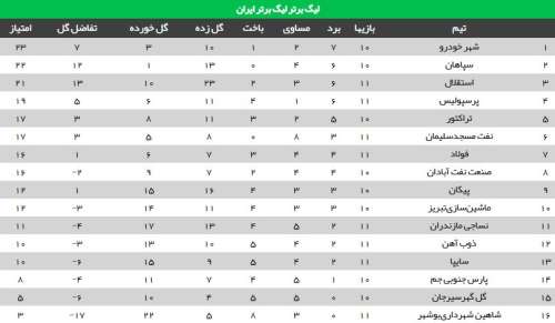 جدول رده بندی لیگ برتر با پایان هفته یازدهم