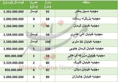 قیمت خرید آپارتمان در منطقه مجیدیه/ جدول