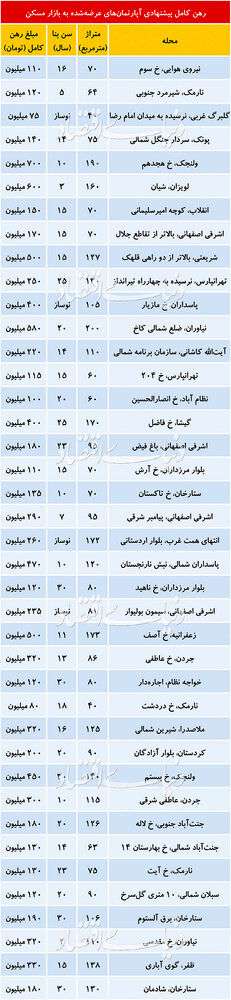 قیمت رهن کامل آپارتمان در تهران/جدول